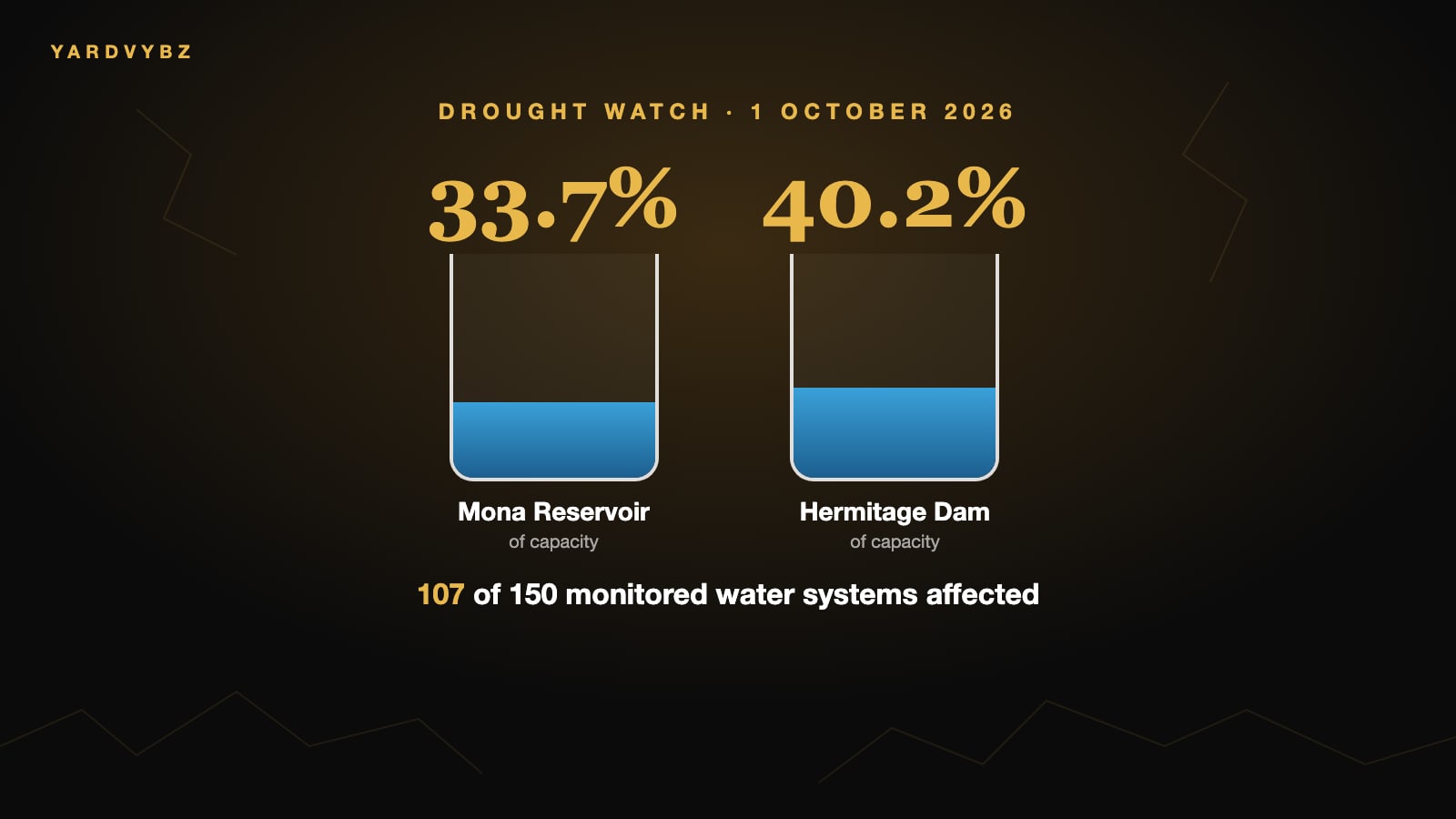 Drought Hits 107 Water Systems as Mona Reservoir Falls to 33.7%: What You Need to Know