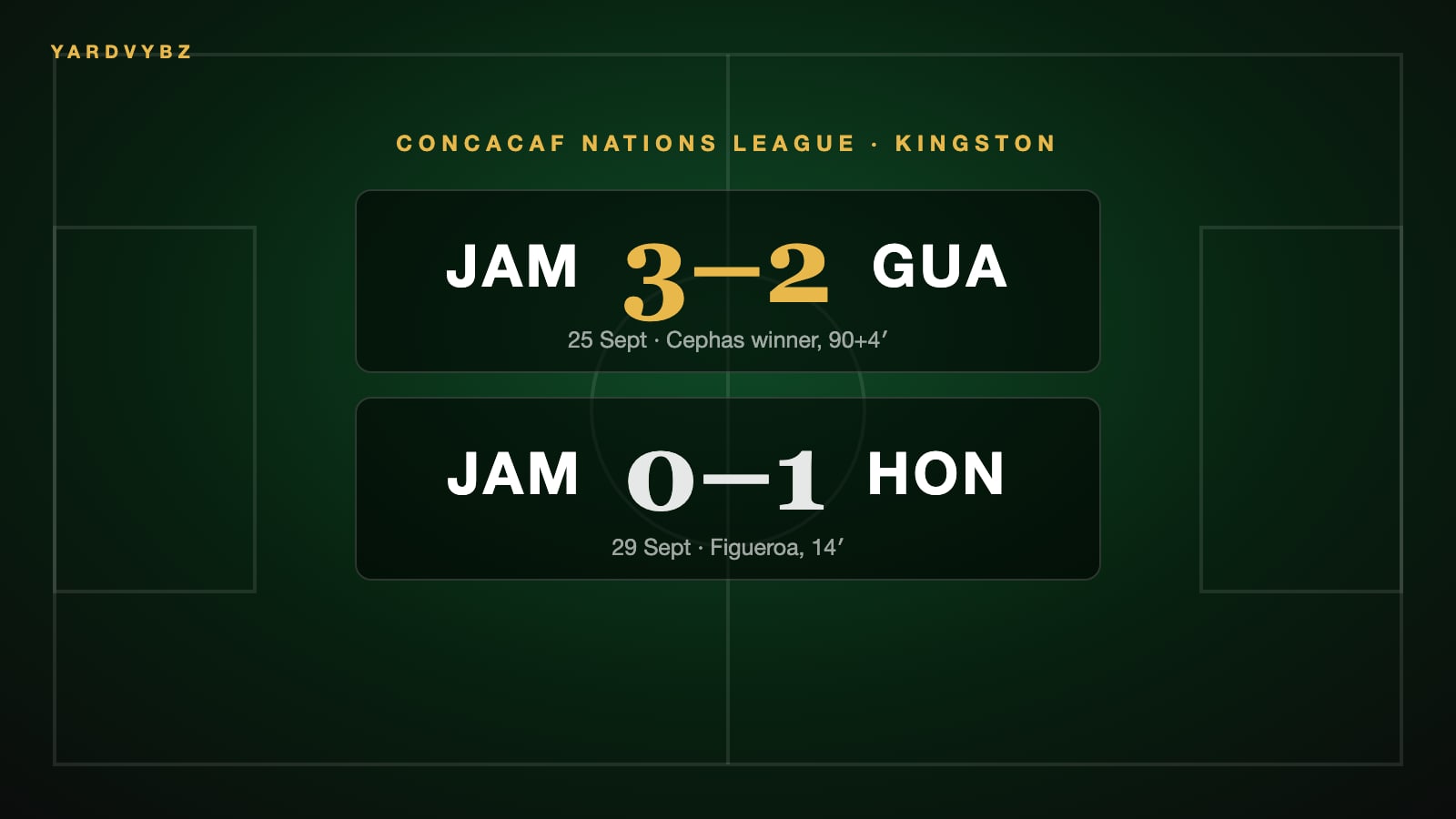 Reggae Boyz Open Nations League With Late Drama and a Home Defeat: Three Points From Two Games